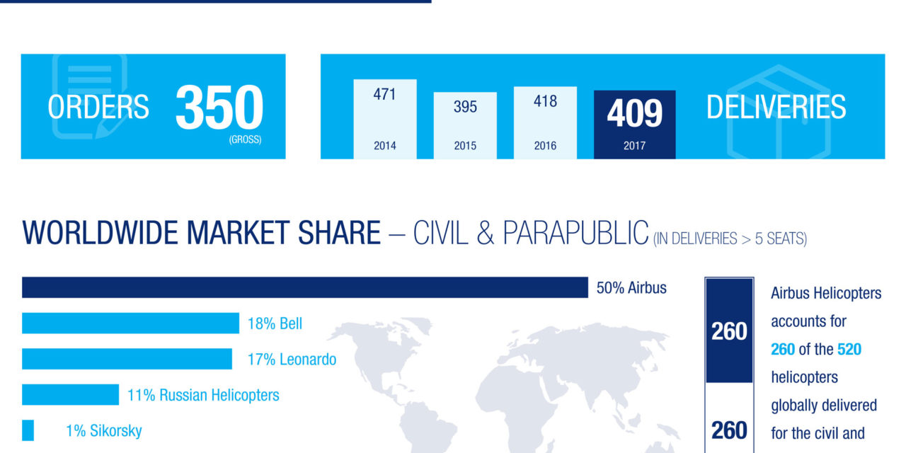 Stronger and leaner Airbus Helicopters displays solid commercial performance in 2017