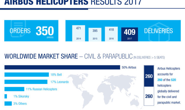 Stronger and leaner Airbus Helicopters displays solid commercial performance in 2017