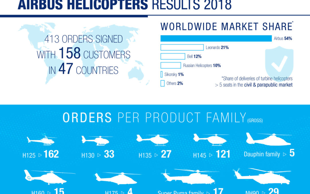 Airbus Helicopters sees strong sales increase in 2018