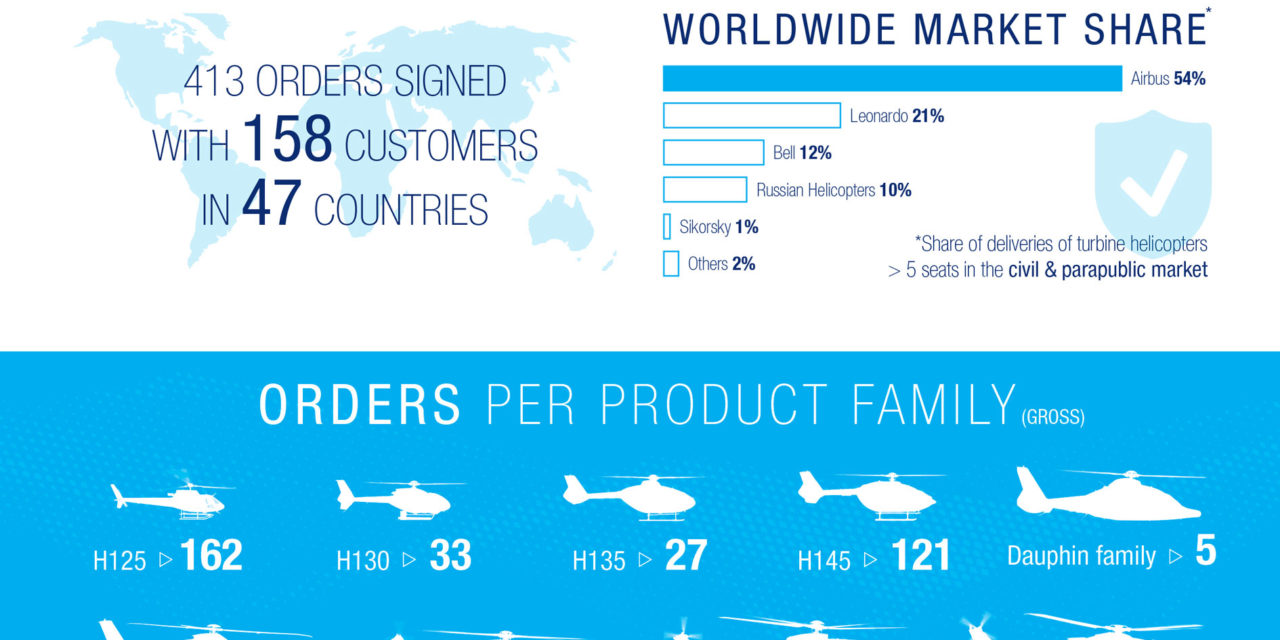 Airbus Helicopters sees strong sales increase in 2018