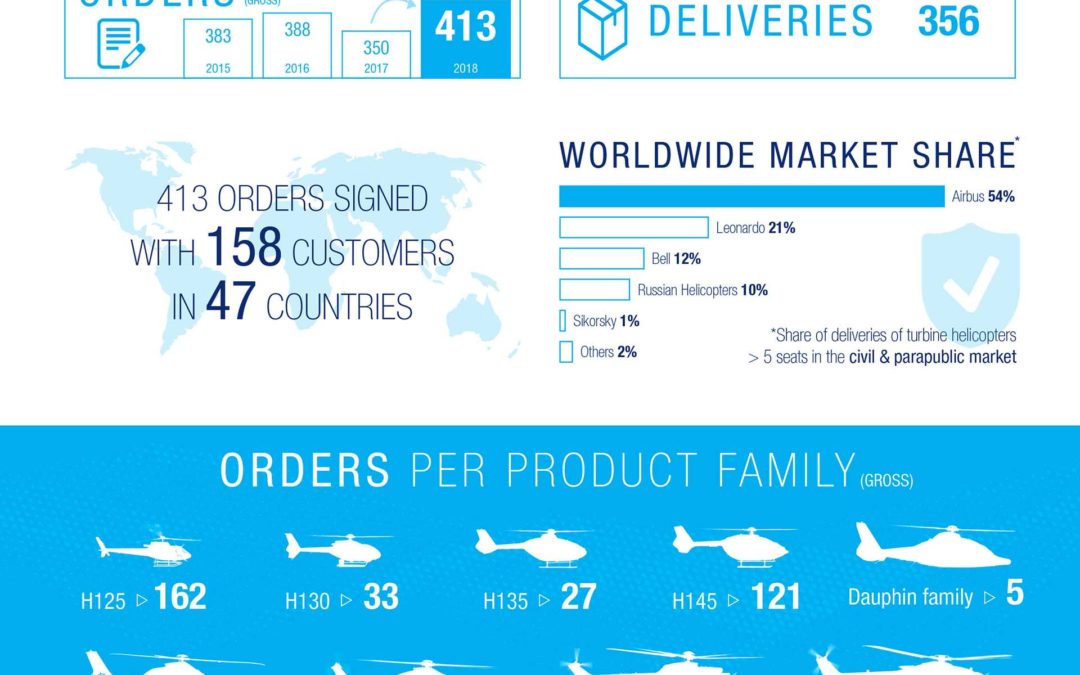 Airbus Helicopters: a year 2018 up