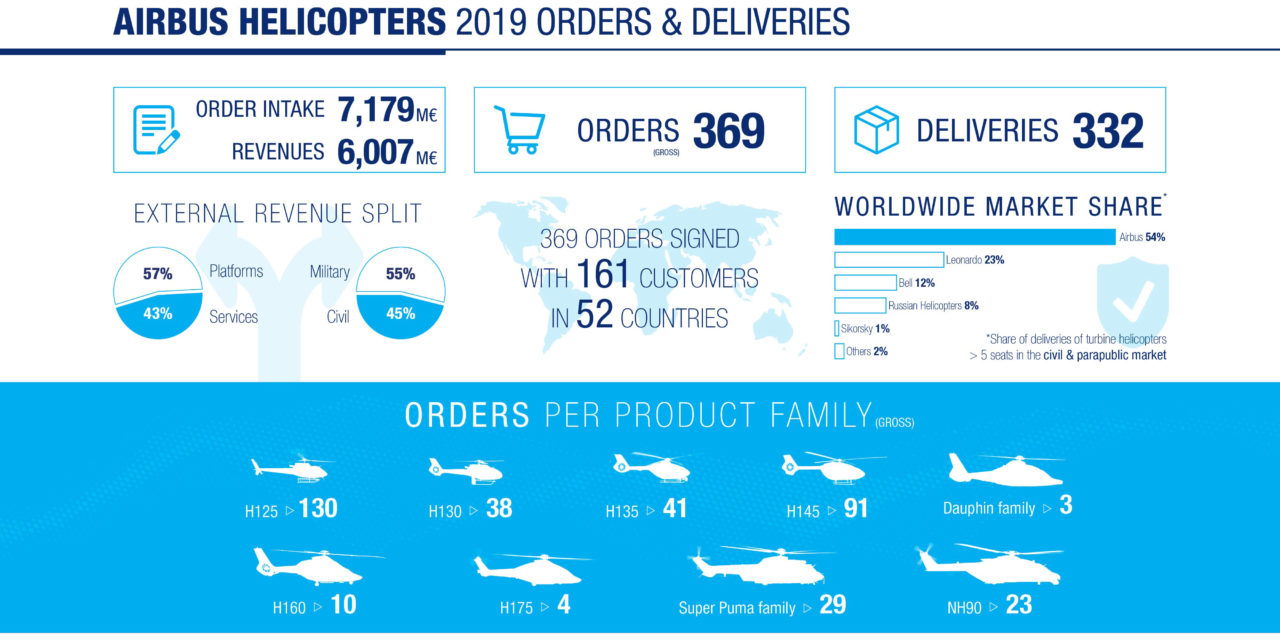 Airbus Helicopters maintains global market leader position in 2019