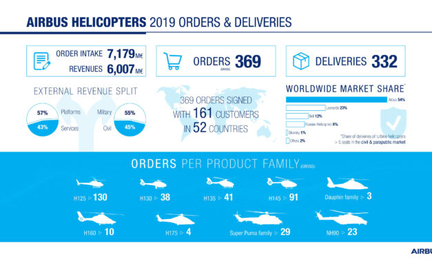 Airbus Helicopters maintains global market leader position in 2019