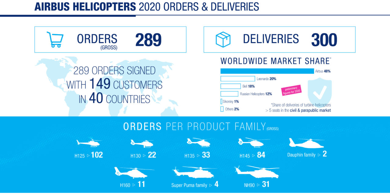 Airbus Helicopters resilient in 2020